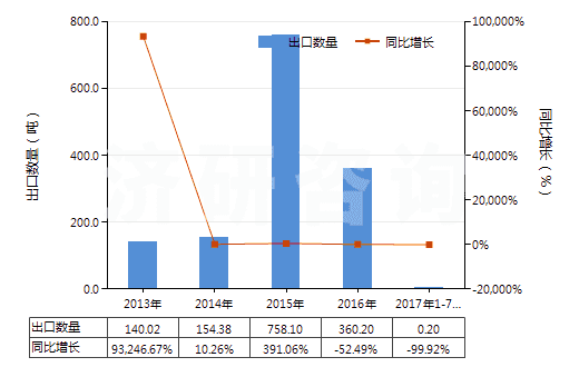 2013-2017年7月中國其他釩的氧化物及氫氧化物(HS28253090)出口量及增速統計